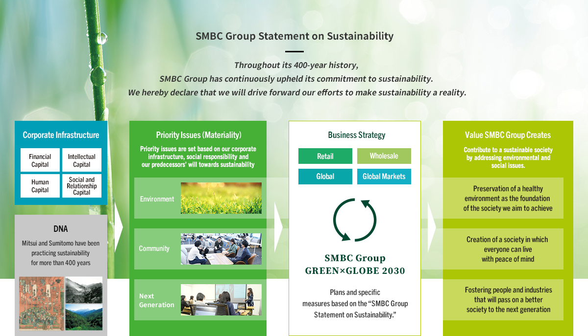 SMBC Group Statement on Sustainability