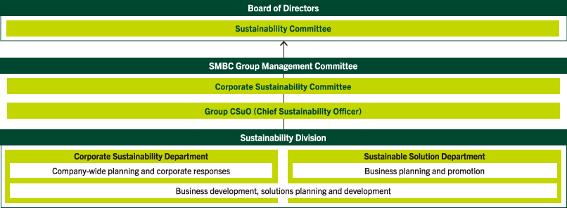 Governance Structure to Realize Sustainability
