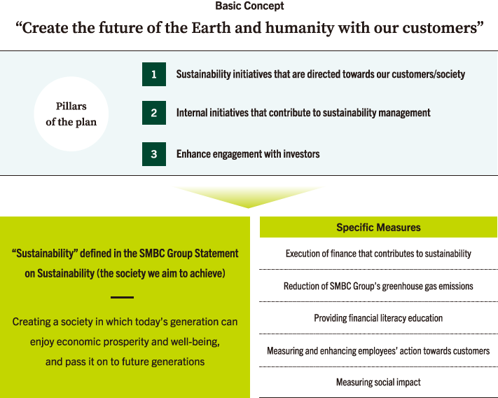 SMBC Group GREEN×GLOBE 2030