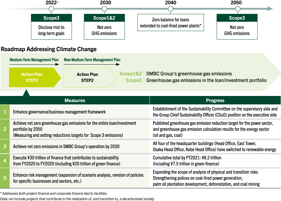 Efforts Addressing Climate Change