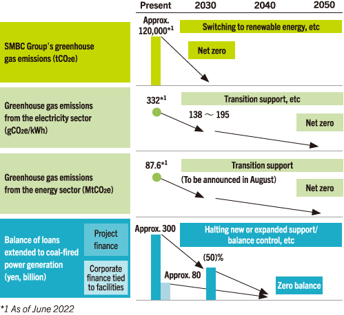 Initiatives to reduce greenhouse gas emissions