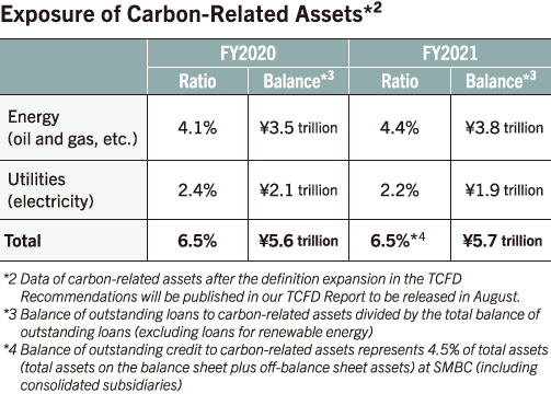 Exposure of Carbon-Related Assets