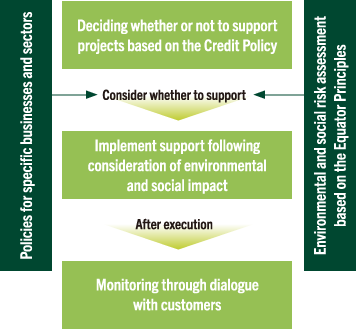 Risk Management in Investment and Lending