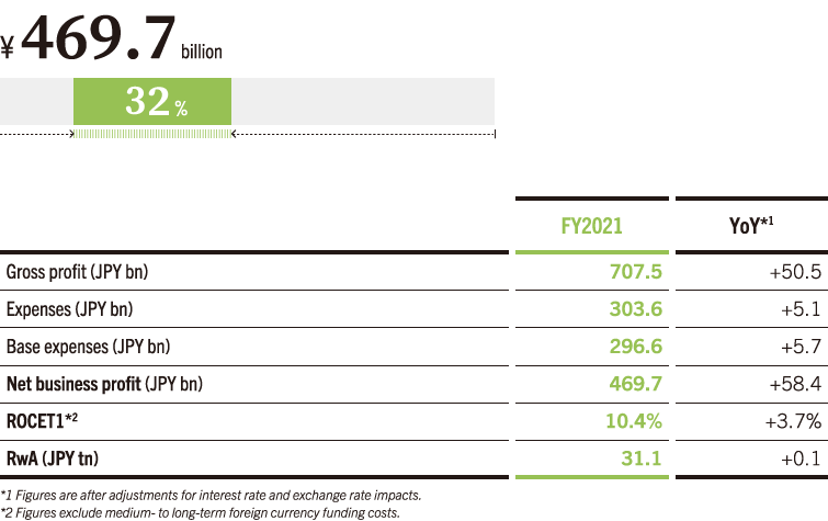 Contribution to Consolidated Net Business Profit (FY2021)