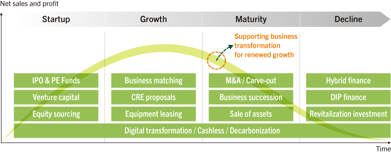 Solutions for Each Companies’ Life Stage