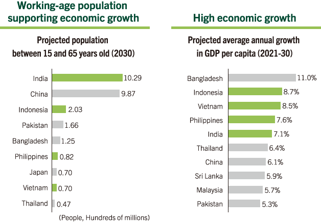 Working-age population supporting economic growth High economic growth