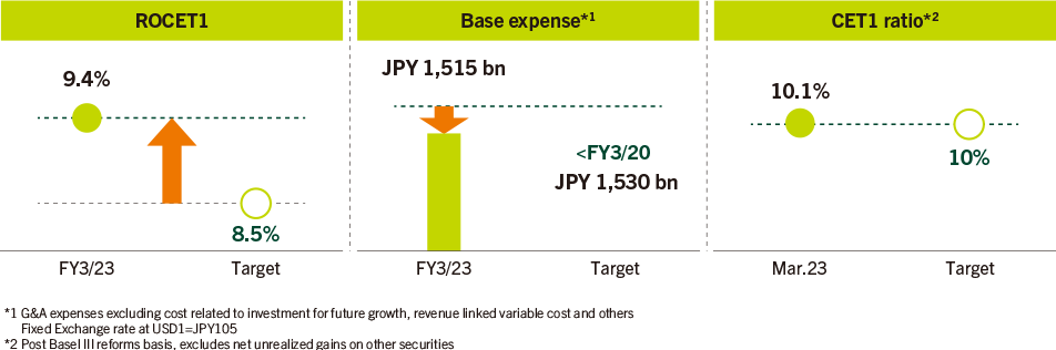 Financial Targets of the Previous Plan
