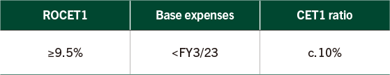 Financial Targets