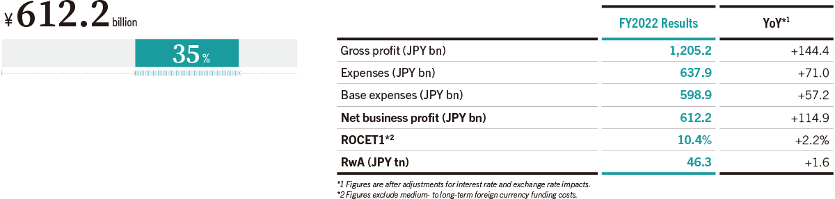 Contribution to Consolidated Net Business Profit (FY2022)