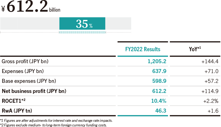 Contribution to Consolidated Net Business Profit (FY2022)