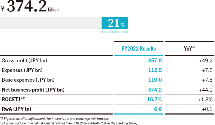 Contribution to Consolidated Net Business Profit (FY2022)