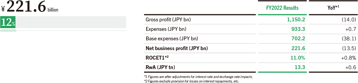 Contribution to Consolidated Net Business Profit (FY2022)