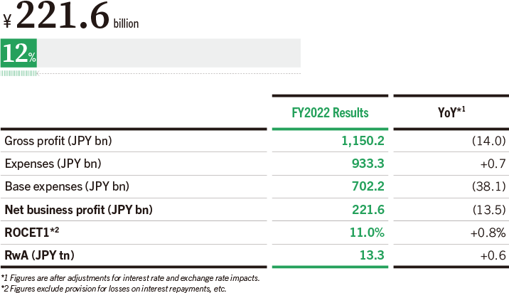 Contribution to Consolidated Net Business Profit (FY2022)