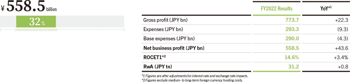 Contribution to Consolidated Net Business Profit (FY2022)