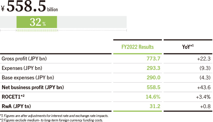 Contribution to Consolidated Net Business Profit (FY2022)