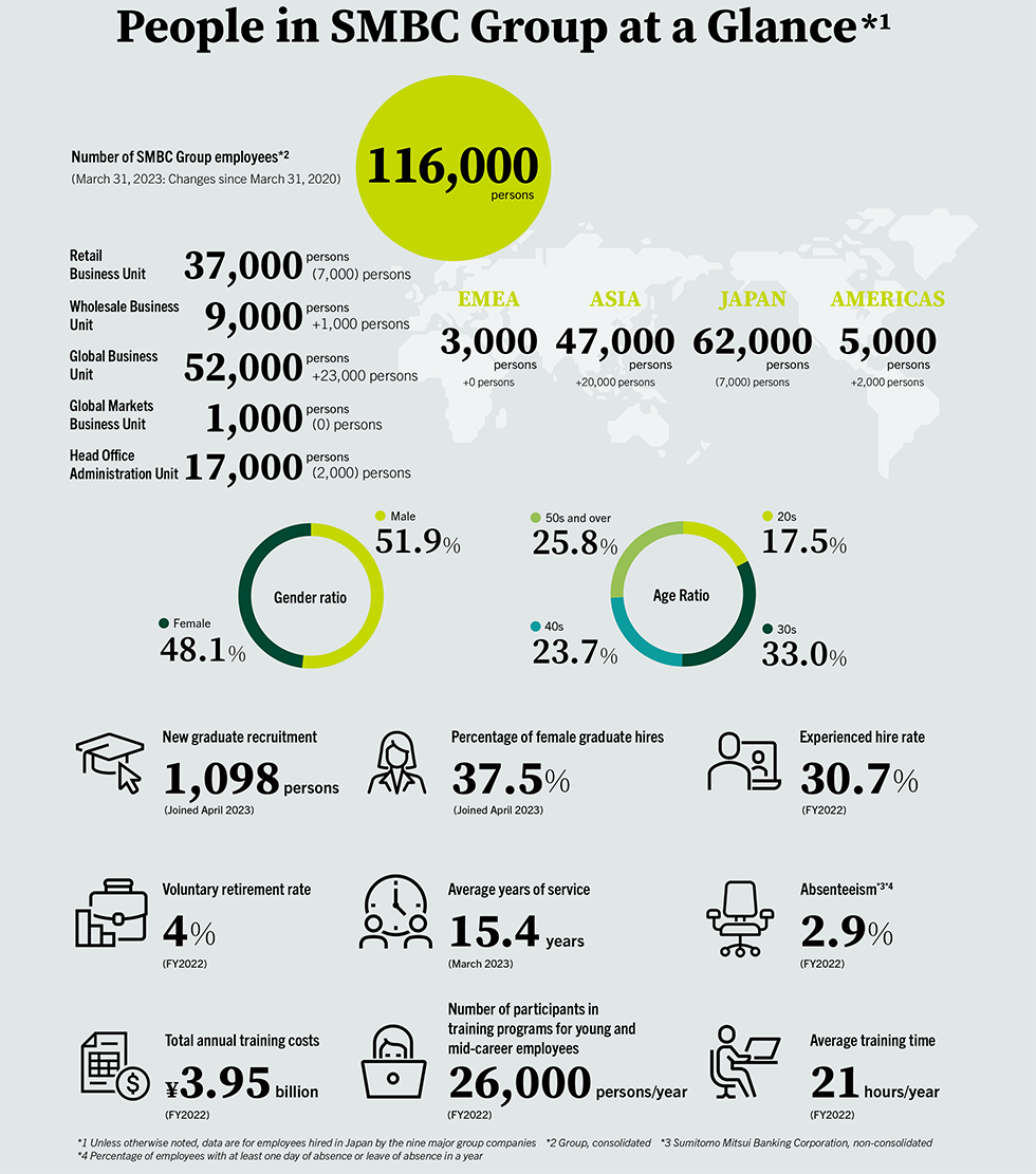 People in SMBC Group at a Glance