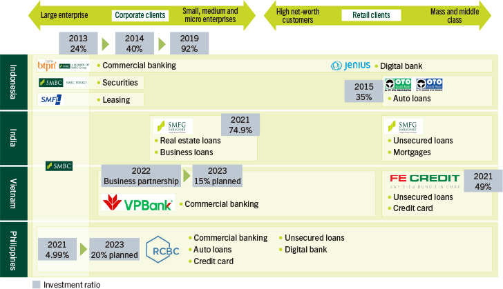 Efforts to Achieve the Multi-Franchise Strategy