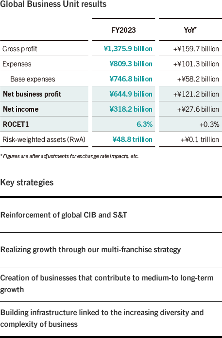 Global Business Unit results