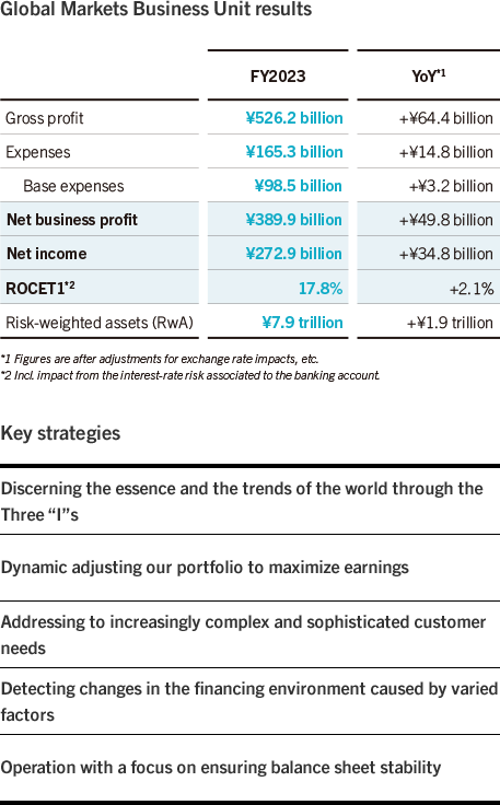 Global Markets Business Unit results