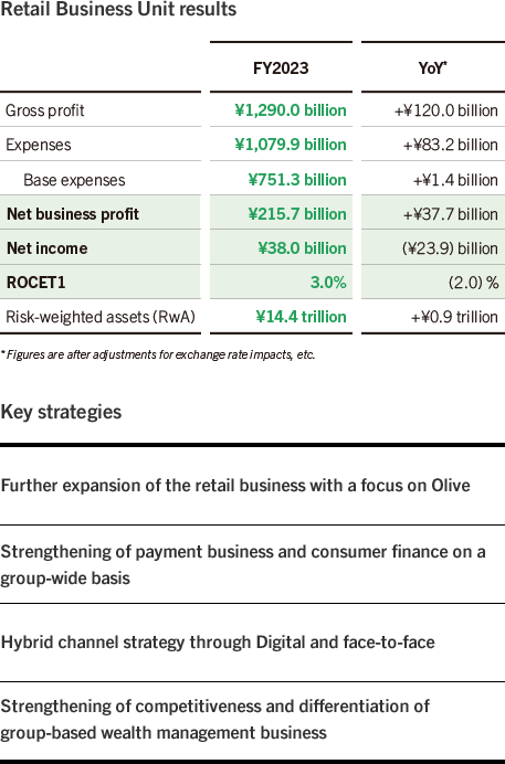 Retail Business Unit results