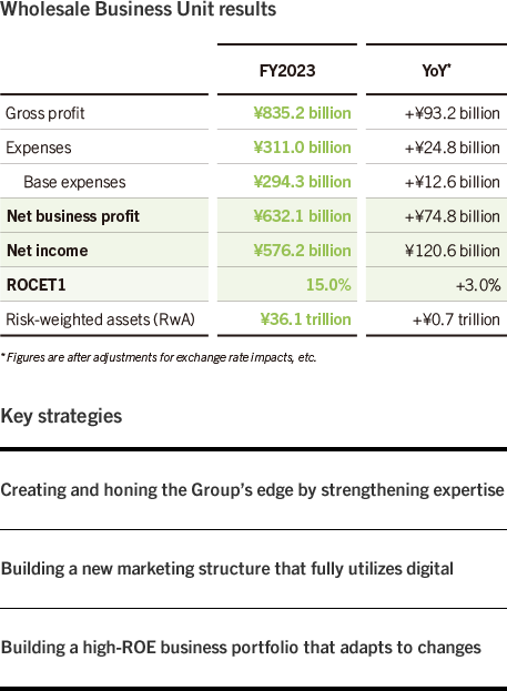 Wholesale Business Unit results
