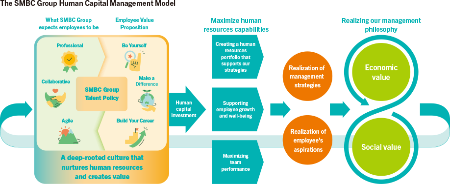 SMBC Group Human Capital Management Model
