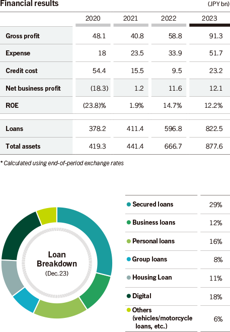 Financial results