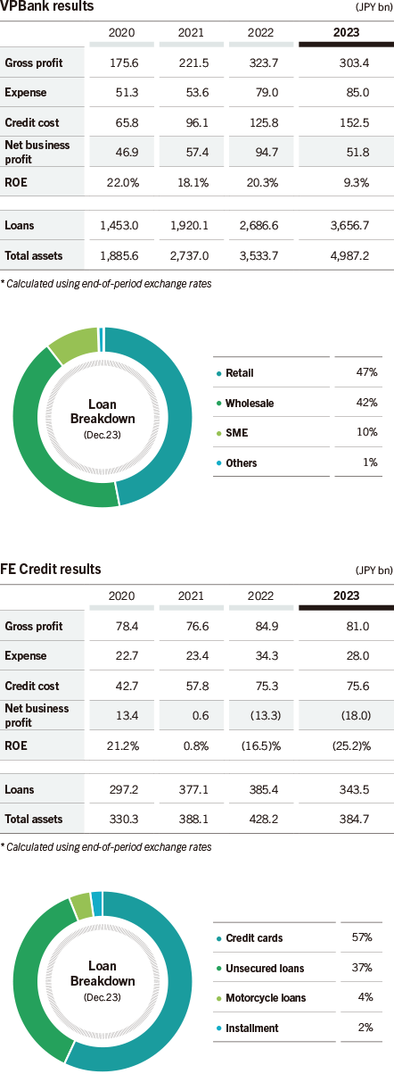 VPBank results FE Credit results