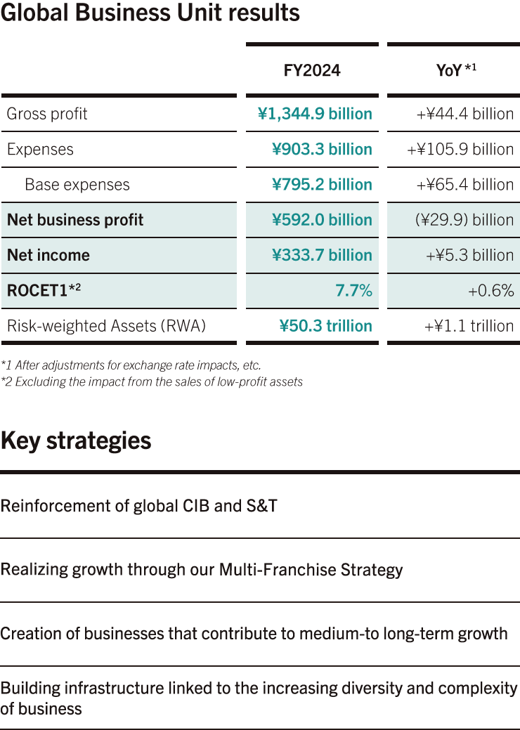Global Business Unit results