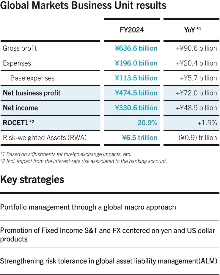 Global Markets Business Unit results
