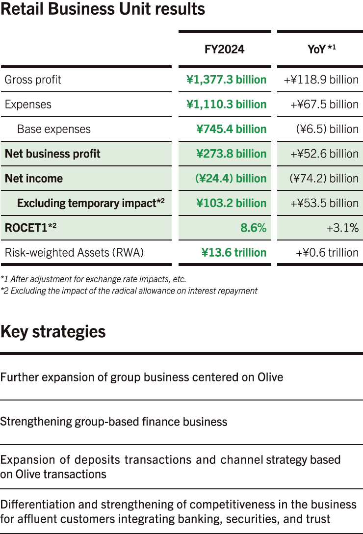 Retail Business Unit results