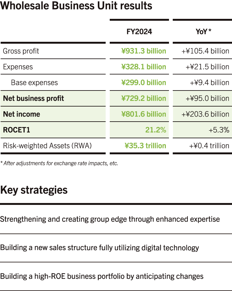 Wholesale Business Unit results