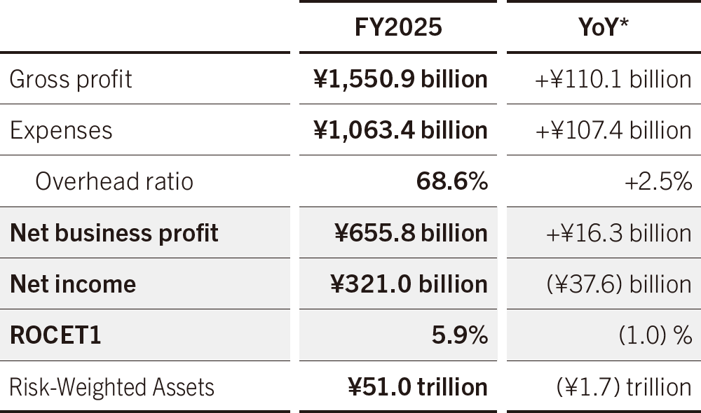 Global Business Unit Results