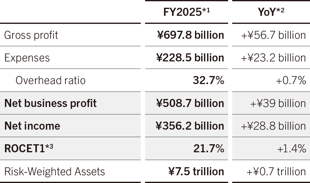 Global Markets Business Unit Results