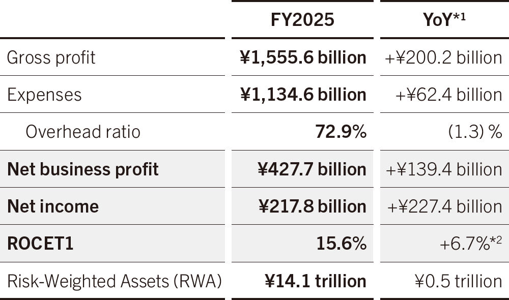 Retail Business Unit results