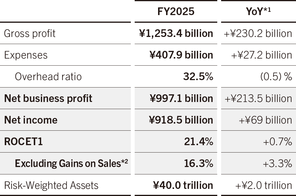 Wholesale Business Unit Results