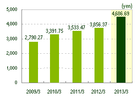 Graph:Net assets per share (yen) (SMFG Consolidated)