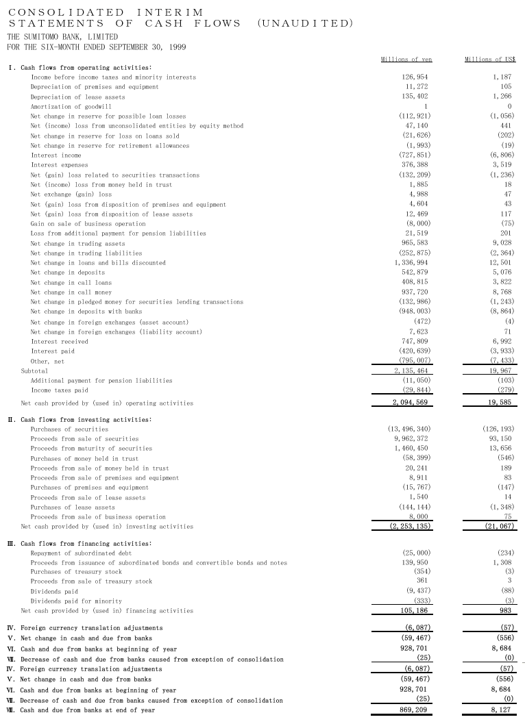 Consolidated Interim Statements of Cash Flows(Unaudited)