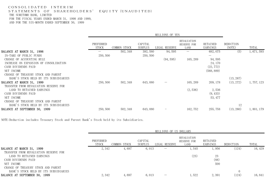 Consolidated Interim Statements of Shareholders' Equity(Unaudited)