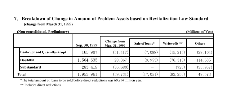 Breakdown of Change in Amount of Problem Assets based on Revitalization Law Standard