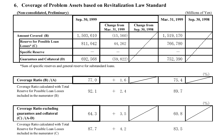 Coverage of Problem Assets based on Revitalization Law Standard