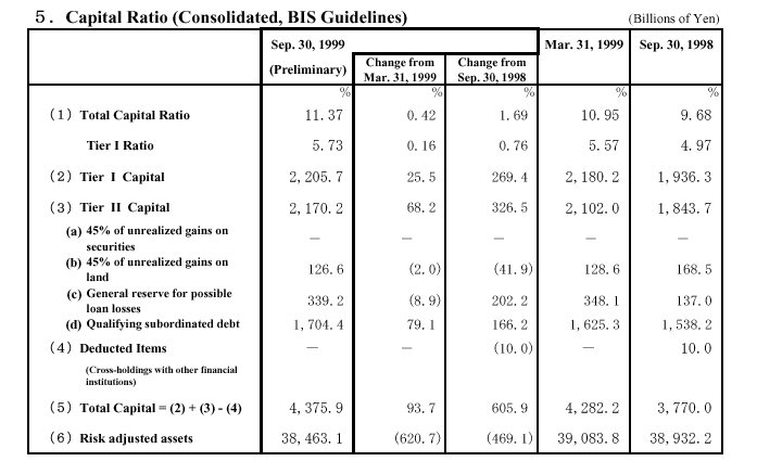 Capital Ratio(BIS Guidelines)