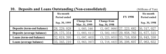 Deposits and Loans Outstanding