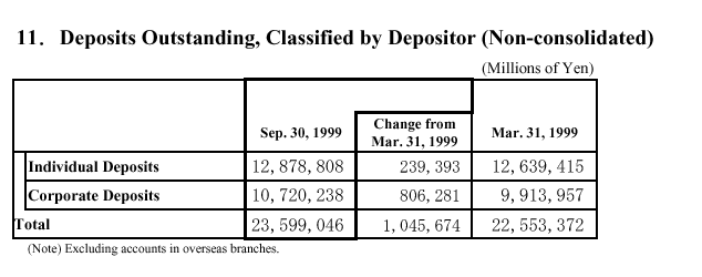 Deposits Outstanding, Classified by Depositor