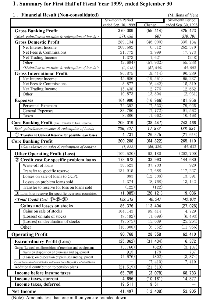 Financial Result