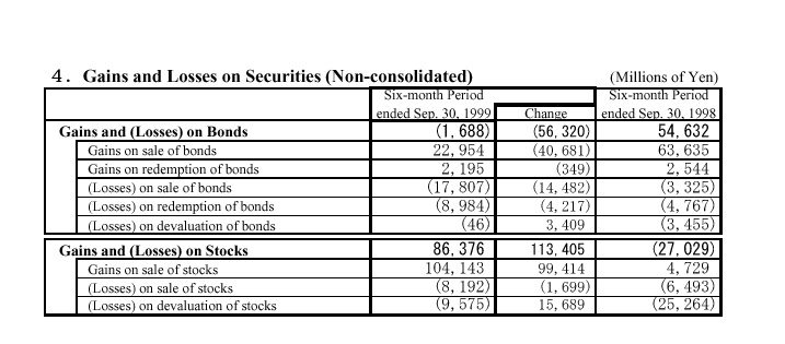 Gains and Losses on Securities