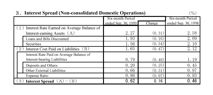 Interest Spread (Domestic Operations)