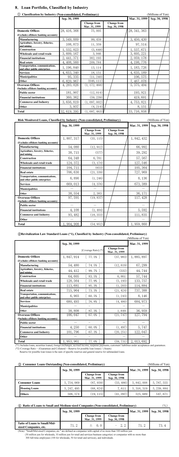 Loan Portfolio, Classified by Industry