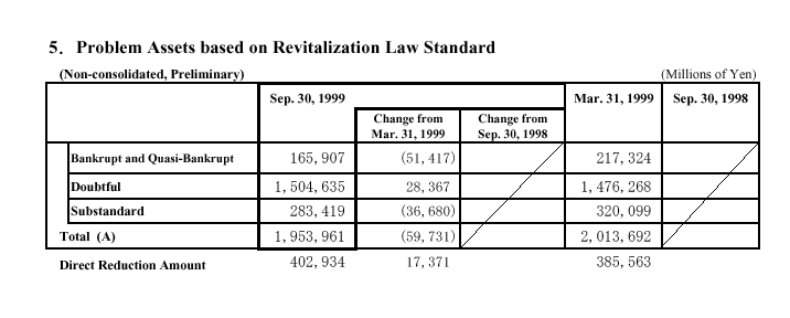 Problem Assets based on Revitalization Law Standard