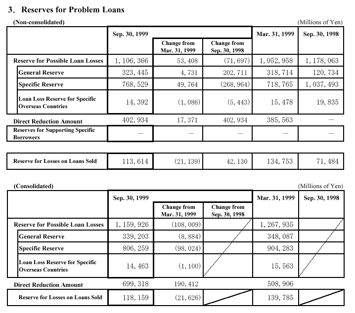 Reserve for Problem Loans